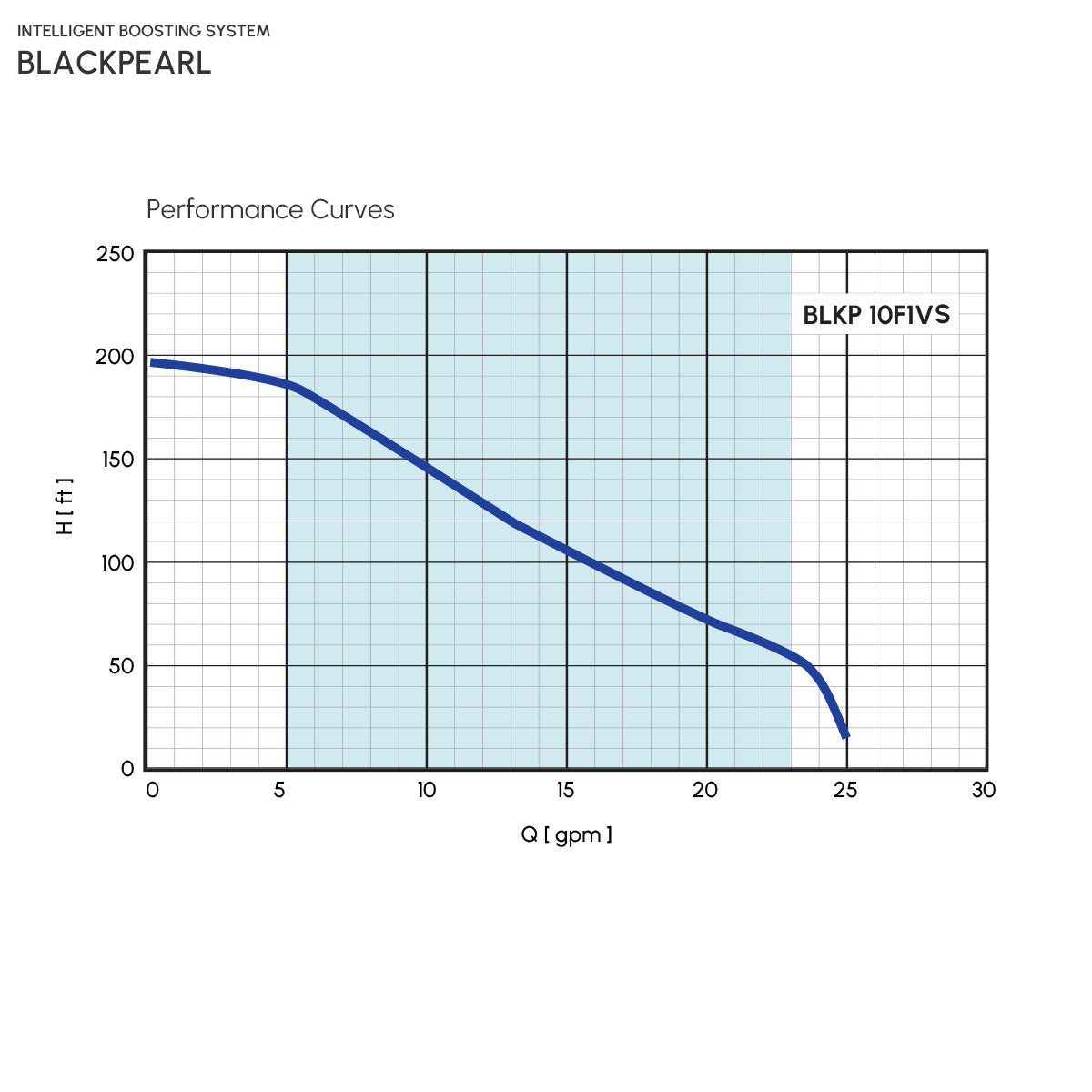 Pearl BLKP 10F1VS Constant Pressure Pump System (1 HP, Single Phase, 115/230V, 60Hz, 5-23GPM)